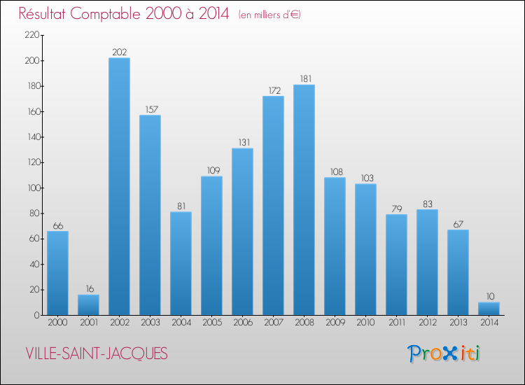 Evolution du résultat comptable pour la commune de VILLE-SAINT-JACQUES de 2000 à 2014 Evolution du résultat comptable pour VILLE-SAINT-JACQUES de 2000 à 2014