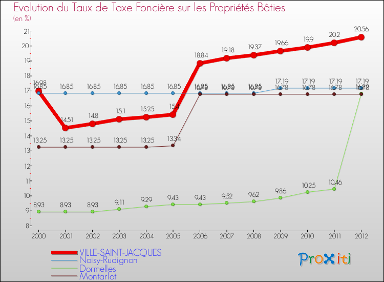 Evolution du taux de la taxe foncière sur le bati pour VILLE-SAINT-JACQUES et les communes proches de 2000 à 2012 Comparaison des taux de taxe foncière sur le bati pour VILLE-SAINT-JACQUES et les communes voisines de 2000 à 2012