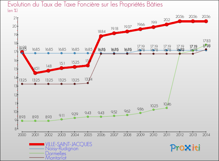 Evolution du taux de la taxe foncière sur le bati pour VILLE-SAINT-JACQUES et les communes proches de 2000 à 2014 Comparaison des taux de taxe foncière sur le bati pour VILLE-SAINT-JACQUES et les communes voisines de 2000 à 2014