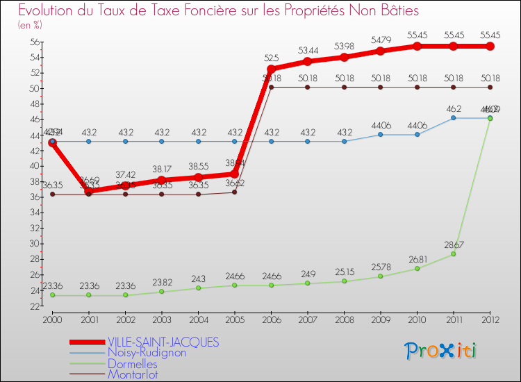 Evolution du taux de la taxe foncière sur les immeubles et terrains non batis pour VILLE-SAINT-JACQUES et les communes proches de 2000 à 2012 Comparaison des taux de la taxe foncière sur les immeubles et terrains non batis pour VILLE-SAINT-JACQUES et les communes voisines de 2000 à 2012