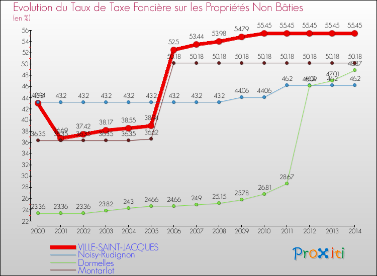Evolution du taux de la taxe foncière sur les immeubles et terrains non batis pour VILLE-SAINT-JACQUES et les communes proches de 2000 à 2014 Comparaison des taux de la taxe foncière sur les immeubles et terrains non batis pour VILLE-SAINT-JACQUES et les communes voisines de 2000 à 2014