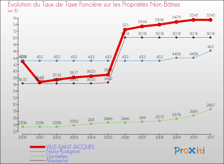 Evolution du taux de la taxe foncière sur les immeubles et terrains non batis pour VILLE-SAINT-JACQUES et les communes proches Comparaison des taux de la taxe foncière sur les immeubles et terrains non batis pour VILLE-SAINT-JACQUES et les communes voisines