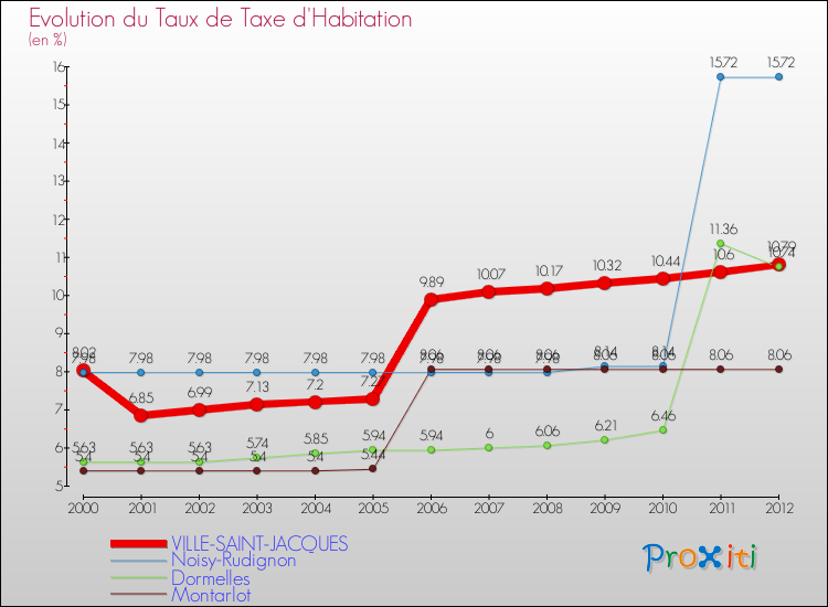 Evolution du taux de la taxe d'habitation pour VILLE-SAINT-JACQUES et les communes proches Comparaison des taux de la taxe d'habitation pour VILLE-SAINT-JACQUES et les communes voisines