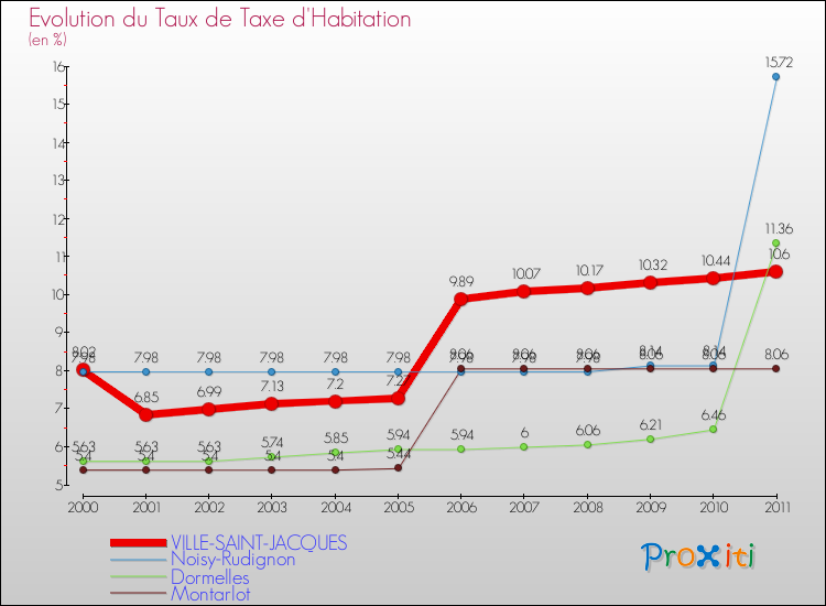 Evolution du taux de la taxe d'habitation pour VILLE-SAINT-JACQUES et les communes proches Comparaison des taux de la taxe d'habitation pour VILLE-SAINT-JACQUES et les communes voisines