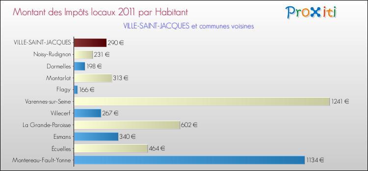 Montant des impôts locaux par Habitant pour VILLE-SAINT-JACQUES et les communes proches Comparaison des impôts locaux par habitant pour VILLE-SAINT-JACQUES et les communes voisines