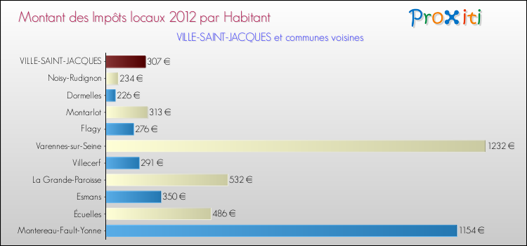Montant des impôts locaux par Habitant pour VILLE-SAINT-JACQUES et les communes proches Comparaison des impôts locaux par habitant pour VILLE-SAINT-JACQUES et les communes voisines