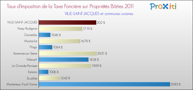 Taux d'imposition de la taxe foncière sur le bati 2011 pour VILLE-SAINT-JACQUES et les communes proches Comparaison des taux d'imposition de la taxe foncière sur le bati 2011 pour VILLE-SAINT-JACQUES et les communes voisines