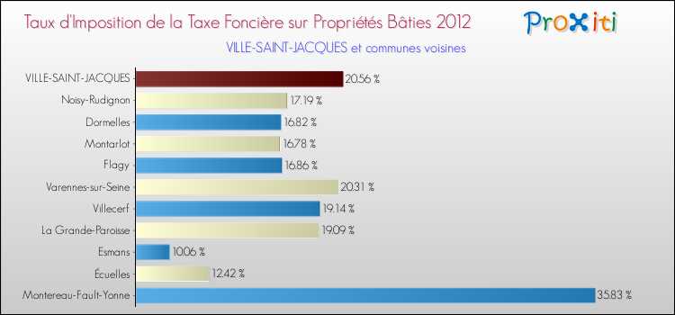 Taux d'imposition de la taxe foncière sur le bati 2012 pour VILLE-SAINT-JACQUES et les communes proches Comparaison des taux d'imposition de la taxe foncière sur le bati 2012 pour VILLE-SAINT-JACQUES et les communes voisines