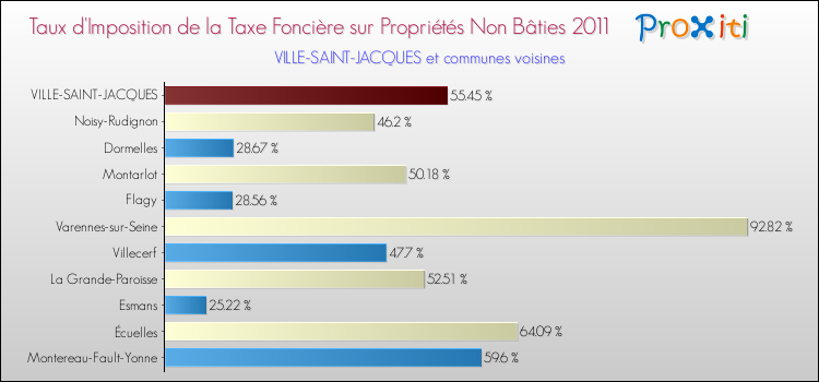 Taux d'imposition de la taxe foncière sur les immeubles et terrains non batis 2011 pour VILLE-SAINT-JACQUES et les communes proches Comparaison des taux d'imposition de la taxe foncière sur les immeubles et terrains non batis 2011 pour VILLE-SAINT-JACQUES et les communes voisines