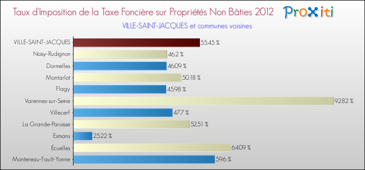 Taux d'imposition de la taxe foncière sur les immeubles et terrains non batis 2012 pour VILLE-SAINT-JACQUES et les communes proches Comparaison des taux d'imposition de la taxe foncière sur les immeubles et terrains non batis 2012 pour VILLE-SAINT-JACQUES et les communes voisines