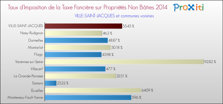 Taux d'imposition de la taxe foncière sur les immeubles et terrains non batis 2014 pour VILLE-SAINT-JACQUES et les communes proches Comparaison des taux d'imposition de la taxe foncière sur les immeubles et terrains non batis 2014 pour VILLE-SAINT-JACQUES et les communes voisines