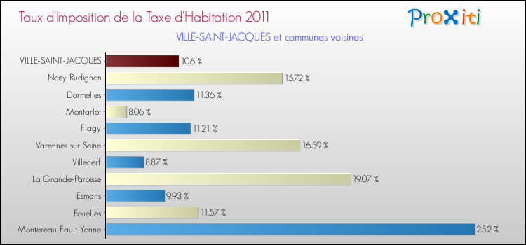 Taux d'imposition de la taxe d'habitation 2011 pour VILLE-SAINT-JACQUES et les communes proches Comparaison des taux d'imposition de la taxe d'habitation 2011 pour VILLE-SAINT-JACQUES et les communes voisines