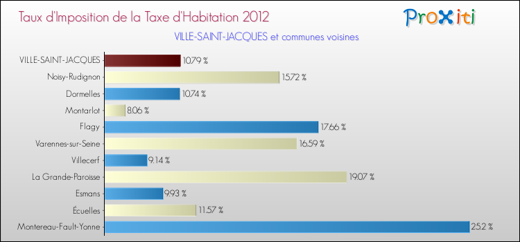 Taux d'imposition de la taxe d'habitation 2012 pour VILLE-SAINT-JACQUES et les communes proches Comparaison des taux d'imposition de la taxe d'habitation 2012 pour VILLE-SAINT-JACQUES et les communes voisines