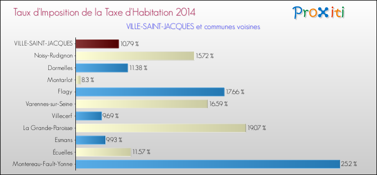 Taux d'imposition de la taxe d'habitation 2014 pour VILLE-SAINT-JACQUES et les communes proches Comparaison des taux d'imposition de la taxe d'habitation 2014 pour VILLE-SAINT-JACQUES et les communes voisines