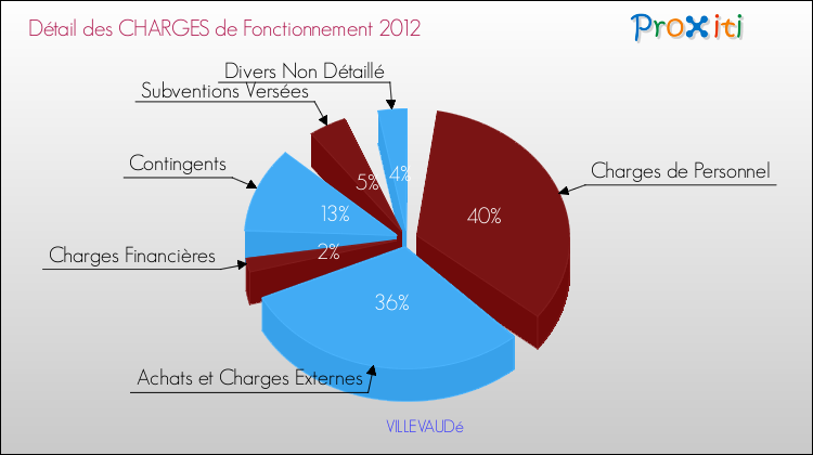 Décomposition des Charges de Fonctionnement 2012 de la commune de VILLEVAUDé Charges de Fonctionnement 2012 pour la commune de VILLEVAUDé