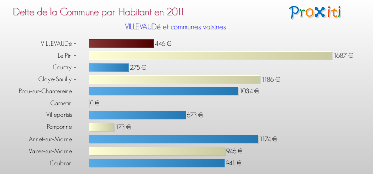Dette par habitant de la commune en 2011 pour VILLEVAUDé et les communes proches Comparaison de la dette par habitant de la commune en 2011 pour VILLEVAUDé et les communes voisines