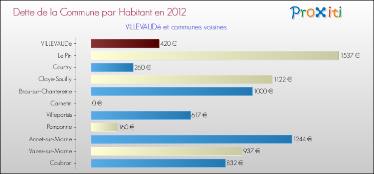 Dette par habitant de la commune en 2012 pour VILLEVAUDé et les communes proches Comparaison de la dette par habitant de la commune en 2012 pour VILLEVAUDé et les communes voisines
