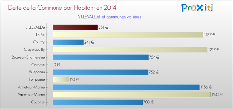 Dette par habitant de la commune en 2014 pour VILLEVAUDé et les communes proches Comparaison de la dette par habitant de la commune en 2014 pour VILLEVAUDé et les communes voisines