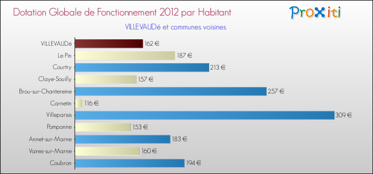 Montant des dotations globales de fonctionnement DGF par Habitant pour VILLEVAUDé et les communes proches Comparaison des des dotations globales de fonctionnement DGF par habitant pour VILLEVAUDé et les communes voisines