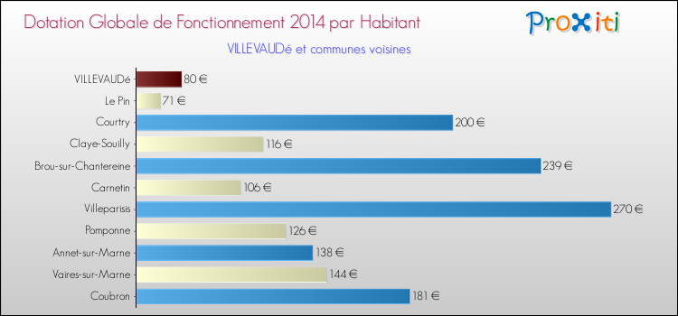 Montant des dotations globales de fonctionnement DGF par Habitant pour VILLEVAUDé et les communes proches en 2014. Comparaison des des dotations globales de fonctionnement DGF par habitant pour VILLEVAUDé et les communes voisines en 2014.