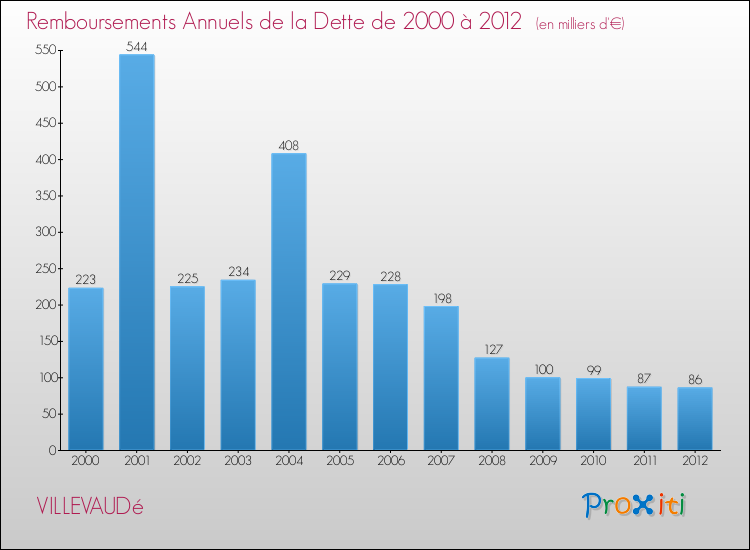 Evolution de l'annuité de la dette pour la commune de VILLEVAUDé de 2000 à 2012 Annuités de la dette pour VILLEVAUDé de 2000 à 2012