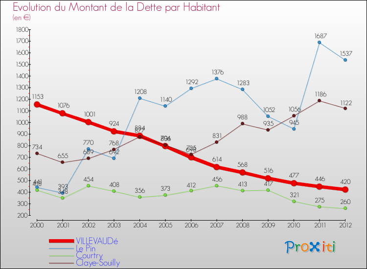 Evolution de la dette par habitant pour la commune de VILLEVAUDé et les communes proches de 2000 à 2012 Comparaison de la dette par habitant pour VILLEVAUDé et les communes voisines de 2000 à 2012