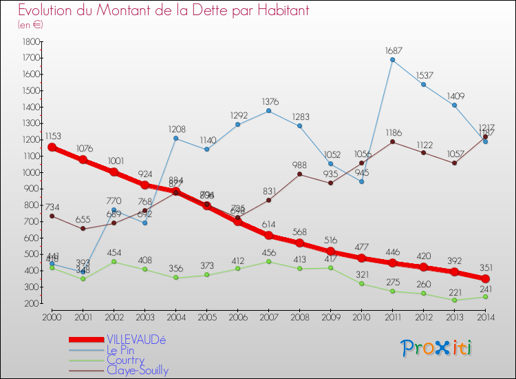 Evolution de la dette par habitant pour la commune de VILLEVAUDé et les communes proches de 2000 à 2014 Comparaison de la dette par habitant pour VILLEVAUDé et les communes voisines de 2000 à 2014