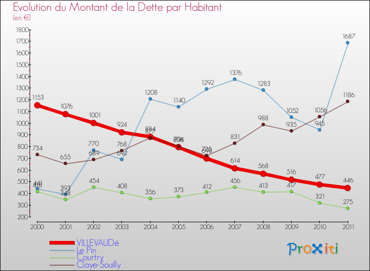 Evolution de la dette par habitant pour la commune de VILLEVAUDé et les communes proches Comparaison de la dette par habitant pour VILLEVAUDé et les communes voisines