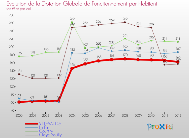 Evolution et montant de la dotation globale de fonctionnement par Habitant pour VILLEVAUDé et les communes proches Comparaison des dotations globales de fonctionnement par habitant pour VILLEVAUDé et les communes voisines