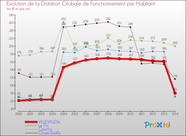 Evolution et montant de la dotation globale de fonctionnement par Habitant pour VILLEVAUDé et les communes proches de 2000 à 2014. Comparaison des dotations globales de fonctionnement par habitant pour VILLEVAUDé et les communes voisines de 2000 à 2014.