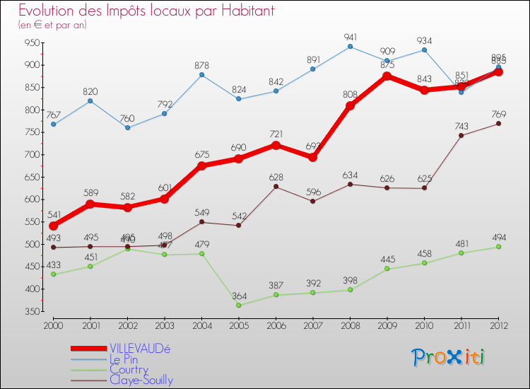 Evolution et montant des impôts locaux par Habitant pour VILLEVAUDé et les communes proches Comparaison des impôts locaux par habitant pour VILLEVAUDé et les communes voisines