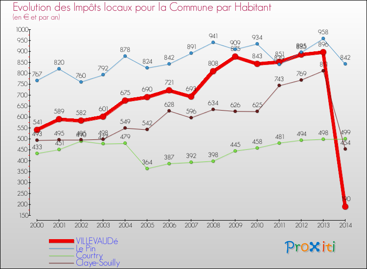 Evolution et montant des impôts locaux par Habitant pour VILLEVAUDé et les communes proches de 2000 à 2014 Comparaison des impôts locaux par habitant pour VILLEVAUDé et les communes voisines de 2000 à 2014