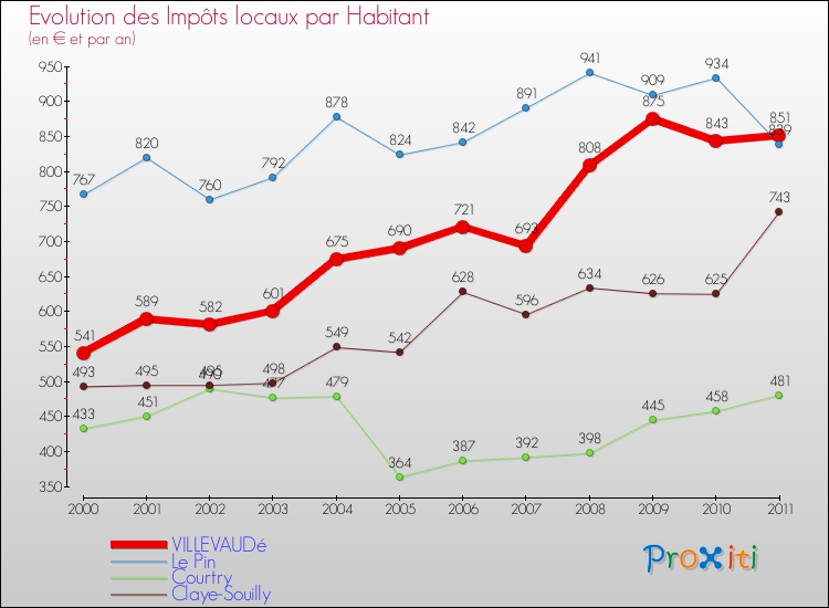 Evolution et montant des impôts locaux par Habitant pour VILLEVAUDé et les communes proches Comparaison des impôts locaux par habitant pour VILLEVAUDé et les communes voisines