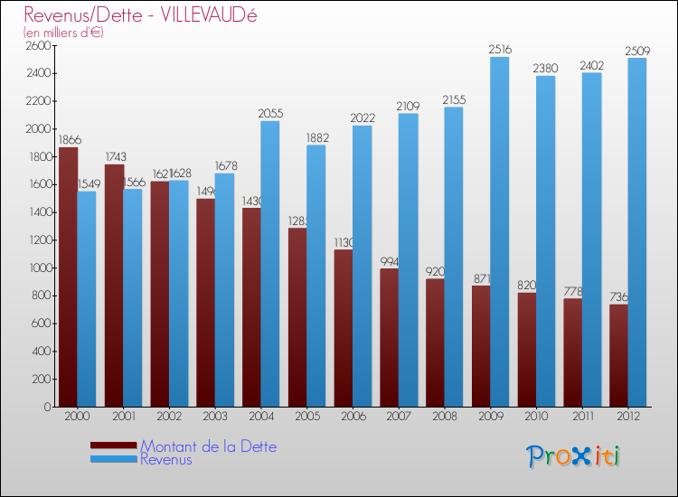Evolution comparée de la dette et des revenus pour la commune de VILLEVAUDé de 2000 à 2012 Comparaison de la dette et des revenus pour VILLEVAUDé de 2000 à 2012