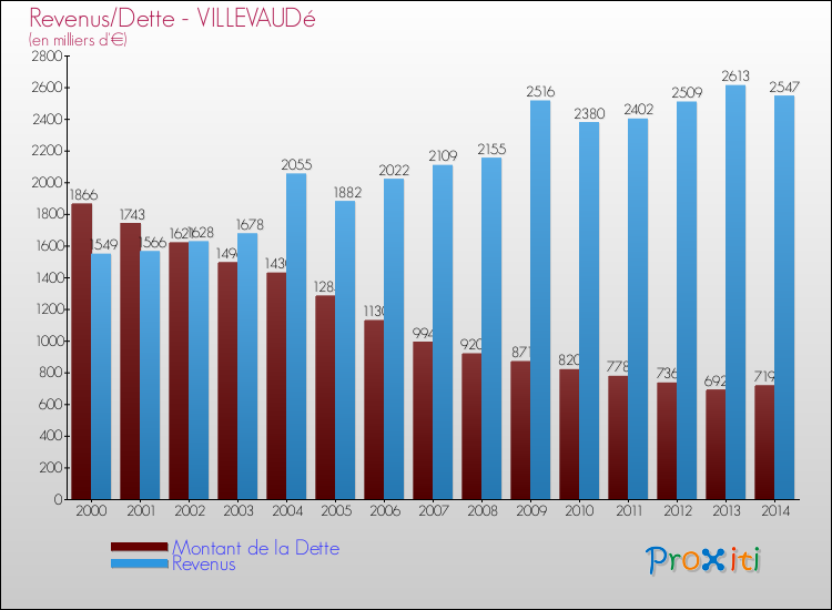 Evolution comparée de la dette et des revenus pour la commune de VILLEVAUDé de 2000 à 2014 Comparaison de la dette et des revenus pour VILLEVAUDé de 2000 à 2014