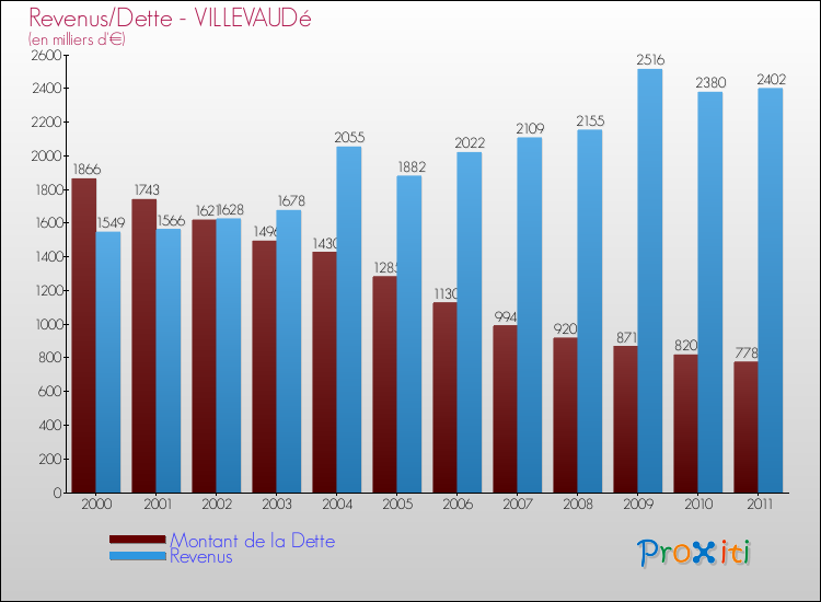 Evolution comparée de la dette et des revenus pour la commune de VILLEVAUDé de 2000 à 2011 Comparaison de la dette et des revenus pour VILLEVAUDé de 2000 à 2011