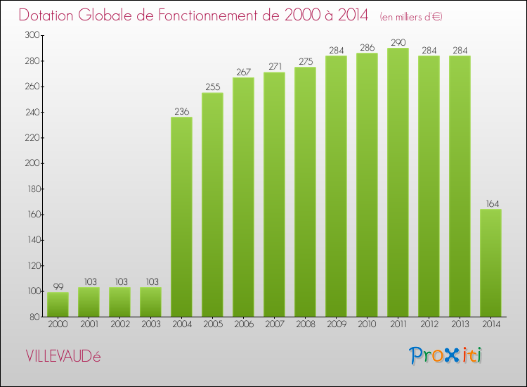 Evolution du montant de la Dotation Globale de Fonctionnement pour la commune de VILLEVAUDé de 2000 à 2014 Evolution du montant de la Dotation Globale de Fonctionnement pour VILLEVAUDé de 2000 à 2014