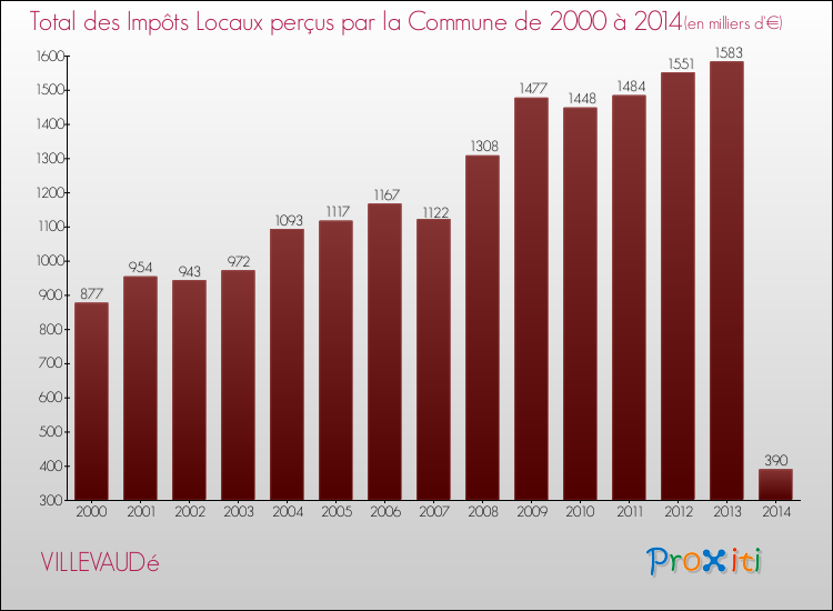 Evolution des Impôts Locaux pour la commune de VILLEVAUDé de 2000 à 2014 Evolution des Impôts Locaux pour VILLEVAUDé de 2000 à 2014
