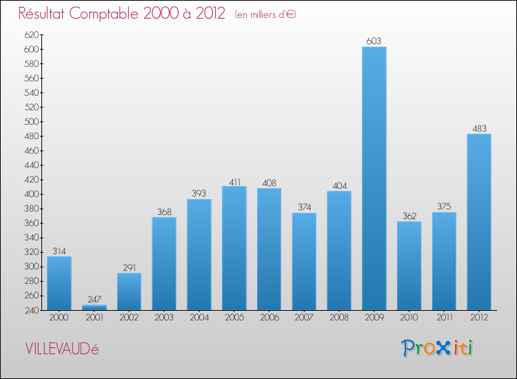 Evolution du résultat comptable pour la commune de VILLEVAUDé de 2000 à 2012 Evolution du résultat comptable pour VILLEVAUDé de 2000 à 2012