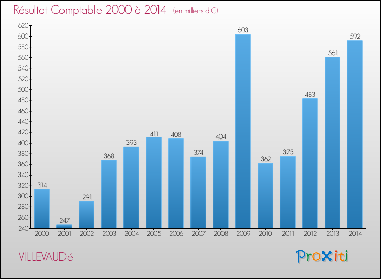 Evolution du résultat comptable pour la commune de VILLEVAUDé de 2000 à 2014 Evolution du résultat comptable pour VILLEVAUDé de 2000 à 2014