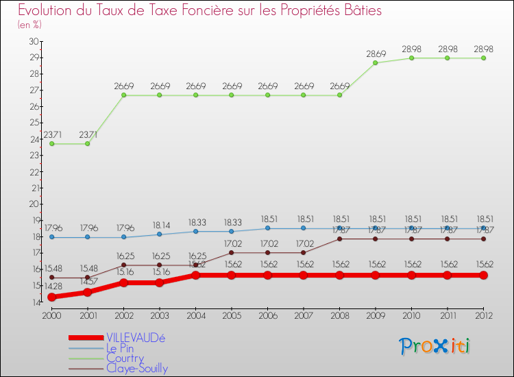 Evolution du taux de la taxe foncière sur le bati pour VILLEVAUDé et les communes proches de 2000 à 2012 Comparaison des taux de taxe foncière sur le bati pour VILLEVAUDé et les communes voisines de 2000 à 2012