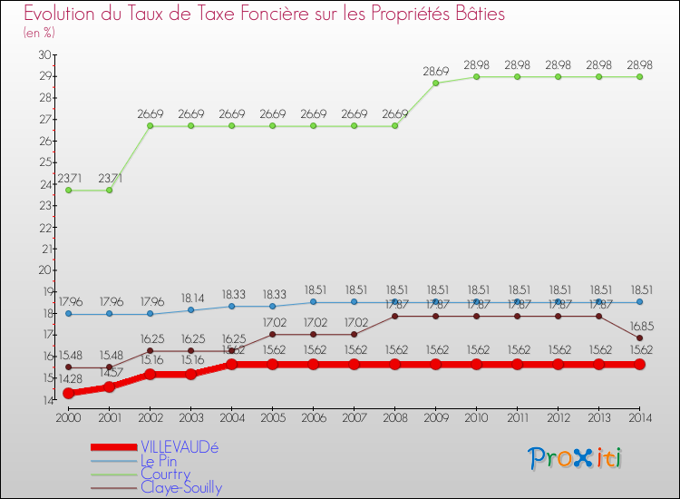 Evolution du taux de la taxe foncière sur le bati pour VILLEVAUDé et les communes proches de 2000 à 2014 Comparaison des taux de taxe foncière sur le bati pour VILLEVAUDé et les communes voisines de 2000 à 2014