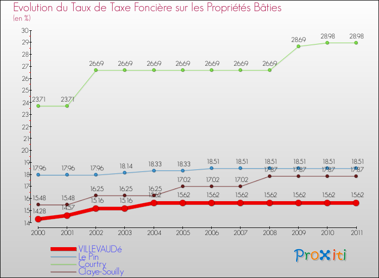 Evolution du taux de la taxe foncière sur le bati pour VILLEVAUDé et les communes proches Comparaison des taux de taxe foncière sur le bati pour VILLEVAUDé et les communes voisines