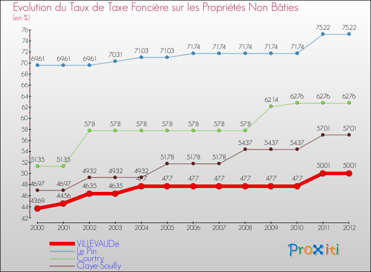 Evolution du taux de la taxe foncière sur les immeubles et terrains non batis pour VILLEVAUDé et les communes proches de 2000 à 2012 Comparaison des taux de la taxe foncière sur les immeubles et terrains non batis pour VILLEVAUDé et les communes voisines de 2000 à 2012