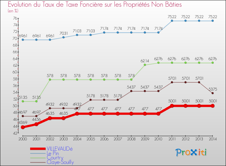Evolution du taux de la taxe foncière sur les immeubles et terrains non batis pour VILLEVAUDé et les communes proches de 2000 à 2014 Comparaison des taux de la taxe foncière sur les immeubles et terrains non batis pour VILLEVAUDé et les communes voisines de 2000 à 2014