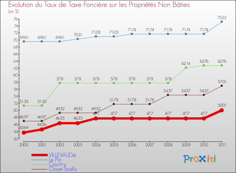 Evolution du taux de la taxe foncière sur les immeubles et terrains non batis pour VILLEVAUDé et les communes proches Comparaison des taux de la taxe foncière sur les immeubles et terrains non batis pour VILLEVAUDé et les communes voisines