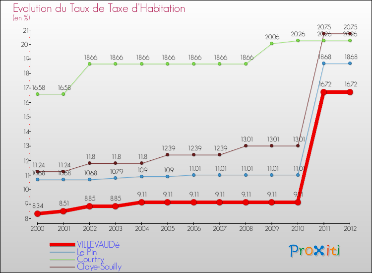 Evolution du taux de la taxe d'habitation pour VILLEVAUDé et les communes proches Comparaison des taux de la taxe d'habitation pour VILLEVAUDé et les communes voisines
