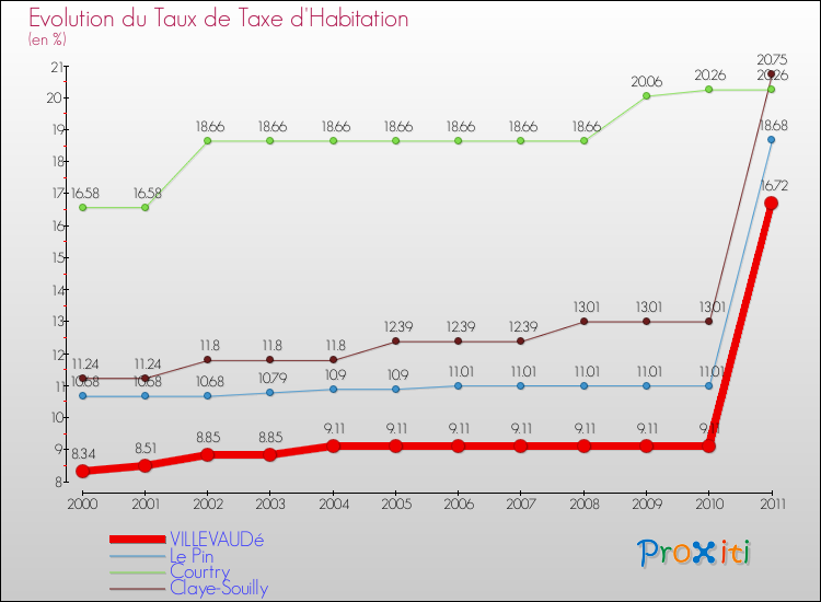 Evolution du taux de la taxe d'habitation pour VILLEVAUDé et les communes proches Comparaison des taux de la taxe d'habitation pour VILLEVAUDé et les communes voisines