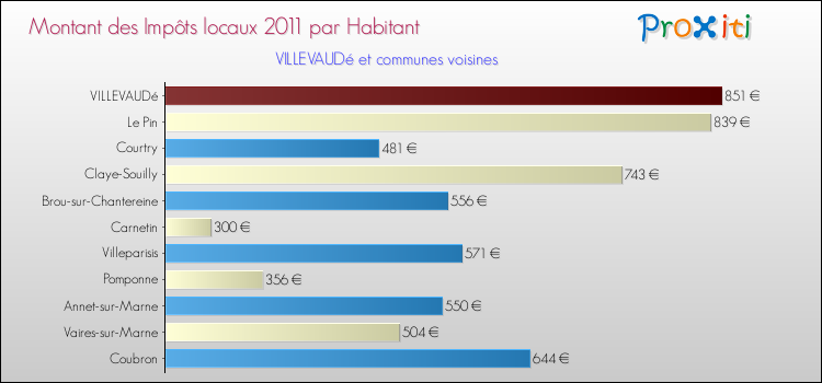 Montant des impôts locaux par Habitant pour VILLEVAUDé et les communes proches Comparaison des impôts locaux par habitant pour VILLEVAUDé et les communes voisines