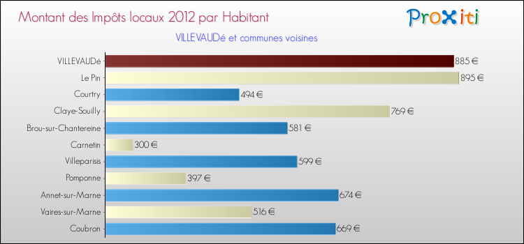 Montant des impôts locaux par Habitant pour VILLEVAUDé et les communes proches Comparaison des impôts locaux par habitant pour VILLEVAUDé et les communes voisines